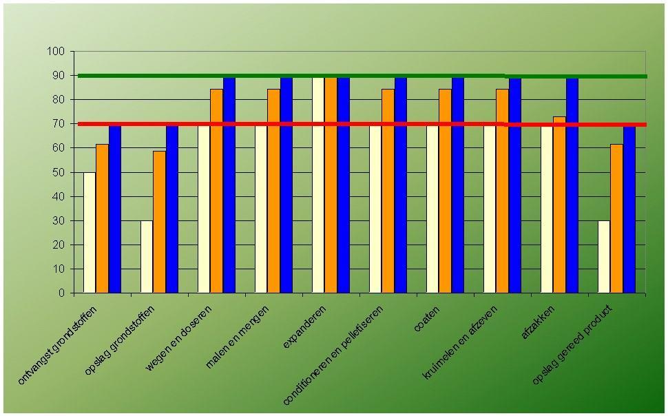 De uniekheid van de codering is in figuur 20 per processtap voor alle bedrijven weergegeven.