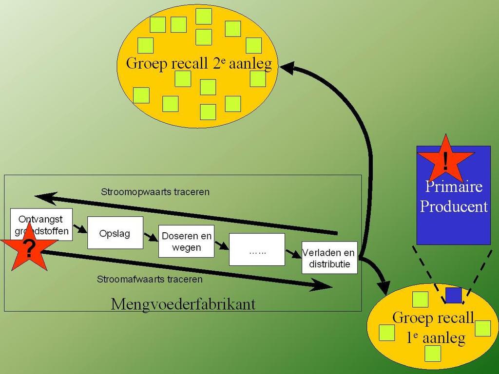 Bijlage V Recall en probleemopsporing Een recall regelt het terugroepen van een nader gedefinieerde hoeveelheid product.