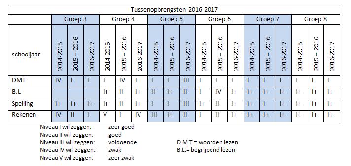 Resultaatgegevens uit de Marap Eindopbrengsten Cito eindtoets Schooljaar Gemiddelde score Landelijk gemiddelde 2012 2013 537,6 534,7 2013 2014 538,6 534,4 2014 2015 541,2 534,8 2015 2016 540,9 534,5