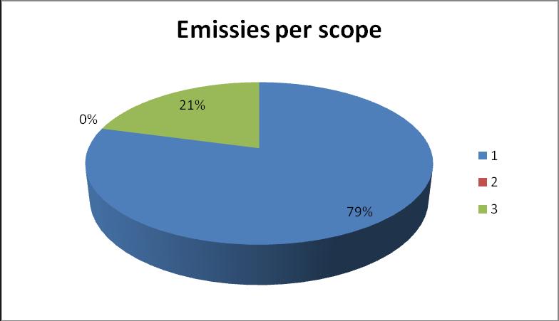 9 van 10 3.2.B Onderverdeling CO₂ uitstoot per scope 3.3. Onzekerheden in de resultaten Voor het kwantificeren van de CO₂ uitstoot is voor verschillende type emissies een andere methoden gebruikt, voornamelijk co2emissiefactoren.