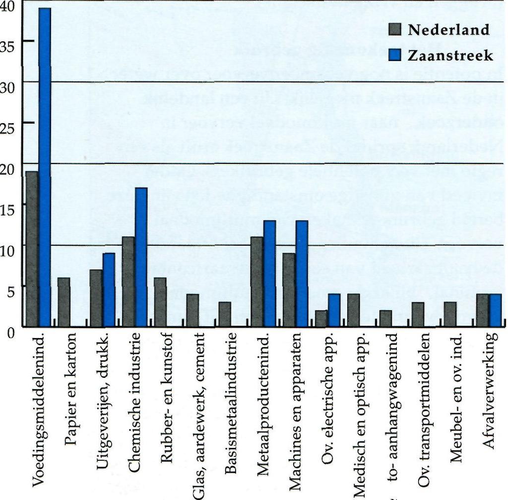 Afbeelding 3 Percentage grote bedrijven in verschillende industriele sectoren de Zaan aan betekenis voor het transport van containers.