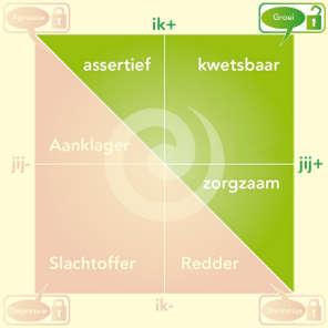 THE SOCIAL DISCIPLINE MATRIX de Pedagogische Dansvloer We zien twee driehoeken: De Dramadriehoek (linksonder): deze laat pedagogische modellen en basishoudingen zien waarin mensen elkaar gevangen