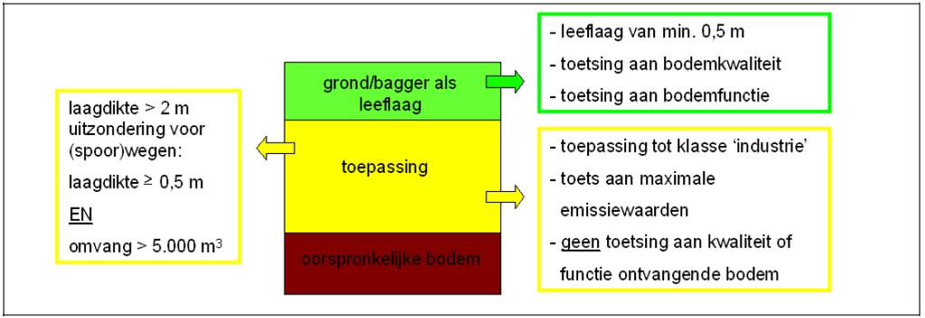 Nota bodembeheer gemeente Heusden van maximale emissiewaarden). In figuur 2.1 is de opbouw van een grootschalige toepassing schematisch weergegeven. Figuur 2.