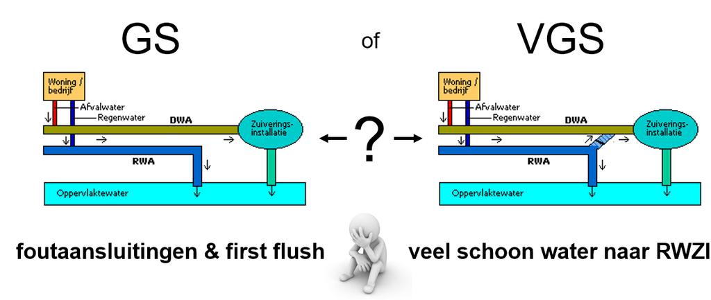 Conclusie: hemelwater vaak schoon genoeg foutaansluitingen blijven valide argument tegen GS, zeker