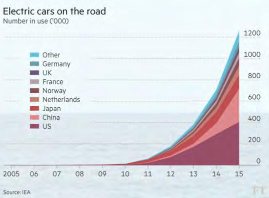 Raffinaderijen 2030: auto s t/m kleine vrachtwagens worden elektrisch (motie: 2025 emissieloze verkoop) Steeds meer deelauto s en zelfrijdende taxi s Geen