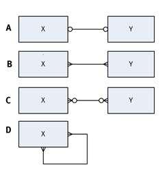 20 van 30 Zie onderstaande afbeeldingen van ERD's : In welk model is sprake van een recursieve relatie? A. Model A B. Model B C. Model C D. Model D A. Onjuist.