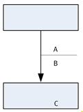 23 van 30 Zie onderstaande afbeelding: Welk item komt er in het basis-std (State Transition Diagram) bij de letter B te staan? A. actie B.