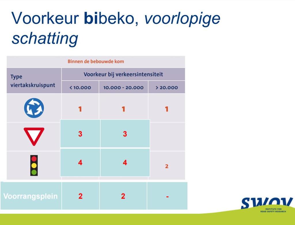 Cruciaal voor de veiligheid is dat het aantal conflictpunten op het kruispunt beperkt is en dat elk conflict overzichtelijk is.