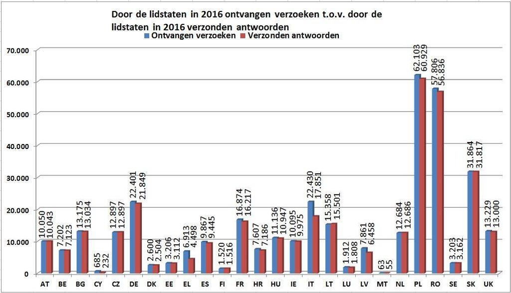 - in 2015: DE (40,0%), gevolgd door UK (29,4%), AT (8,2%), FR (4,5%), ES (4,0%) en CZ (3,3%) - in 2014: DE (45,3%), gevolgd door UK (18,7%), AT (13,7%), FR (7,6%), CZ (4,1%) en NL (2,8%) Sommige