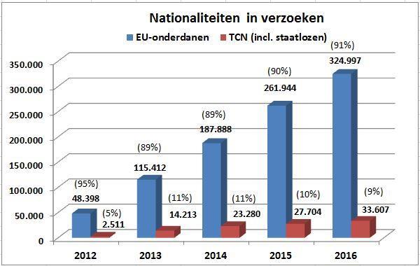 ECRIS operationeel was. Gemiddeld 90 % van alle verzoeken heeft betrekking op EU-onderdanen en ongeveer 10% ziet op TCN. Het aandeel van de verzoeken inzake staatlozen is marginaal (0,03%).