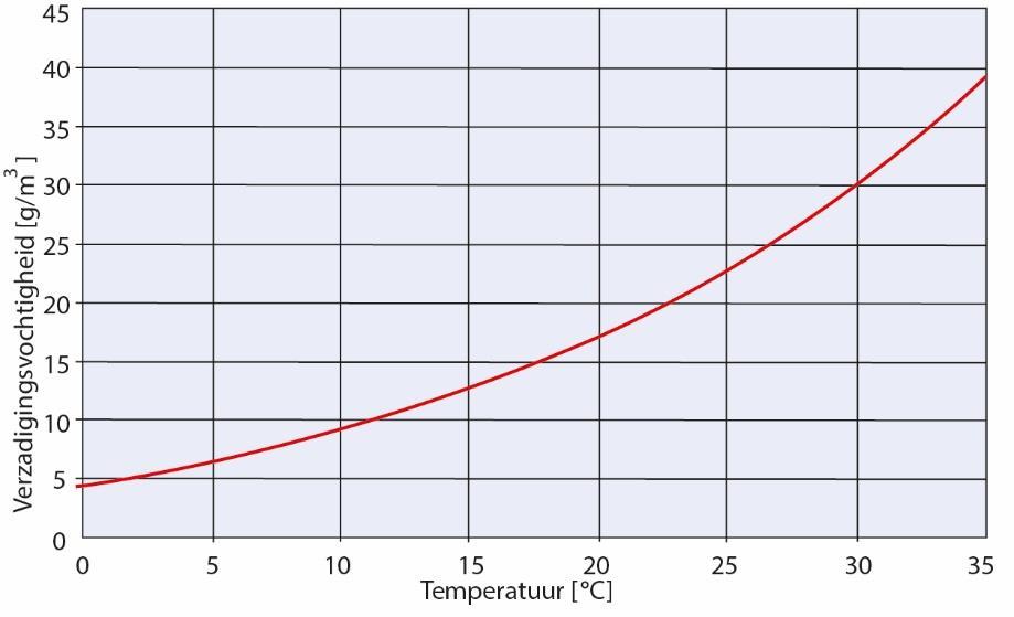 2 Hoeveelheid waterdamp in verzadigde lucht (g/m 3 ); de maximale hoeveelheid waterdamp hangt af van de temperatuur en is onafhankelijk van de druk. Voorbeeld 1 Uit tabel 1.