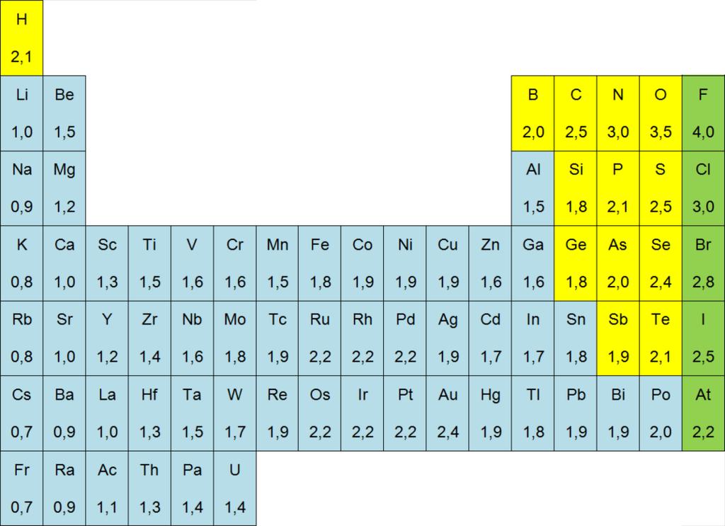 Bij een asymmetrische verdeling van het bindende paar spreken we van een polaire covalente binding.