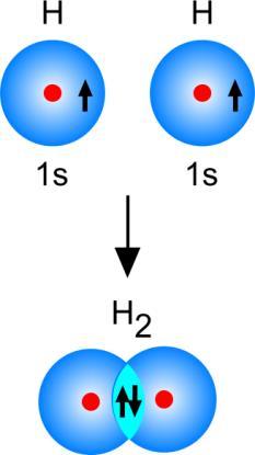 Op die manier kan in de overlappingsruimte een gemeenschappelijk elektronenpaar ontstaan.