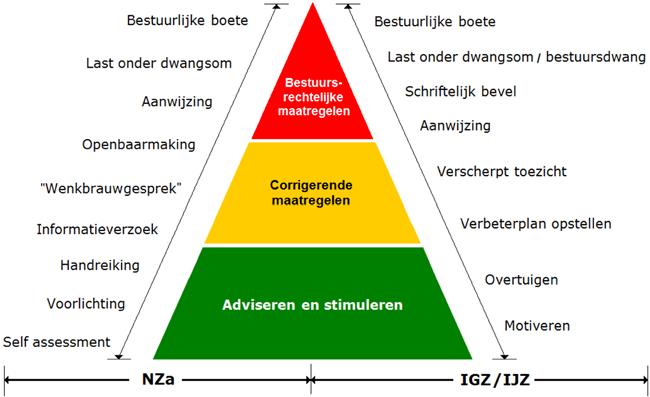 De Nederlandse Zorgautoriteit (NZa) houdt toezicht op zorginstellingen die zorgverzekeringswet- en Wlz- zorg leveren, op basis van de Wmg.