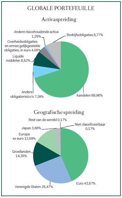 FACT SHEET 30 september 2017 Beleggingsbeleid De beheerdoelstelling van dit compartiment stemt overeen met een hoog risiconiveau in vergelijking met de beurs- en obligatiemarkten.