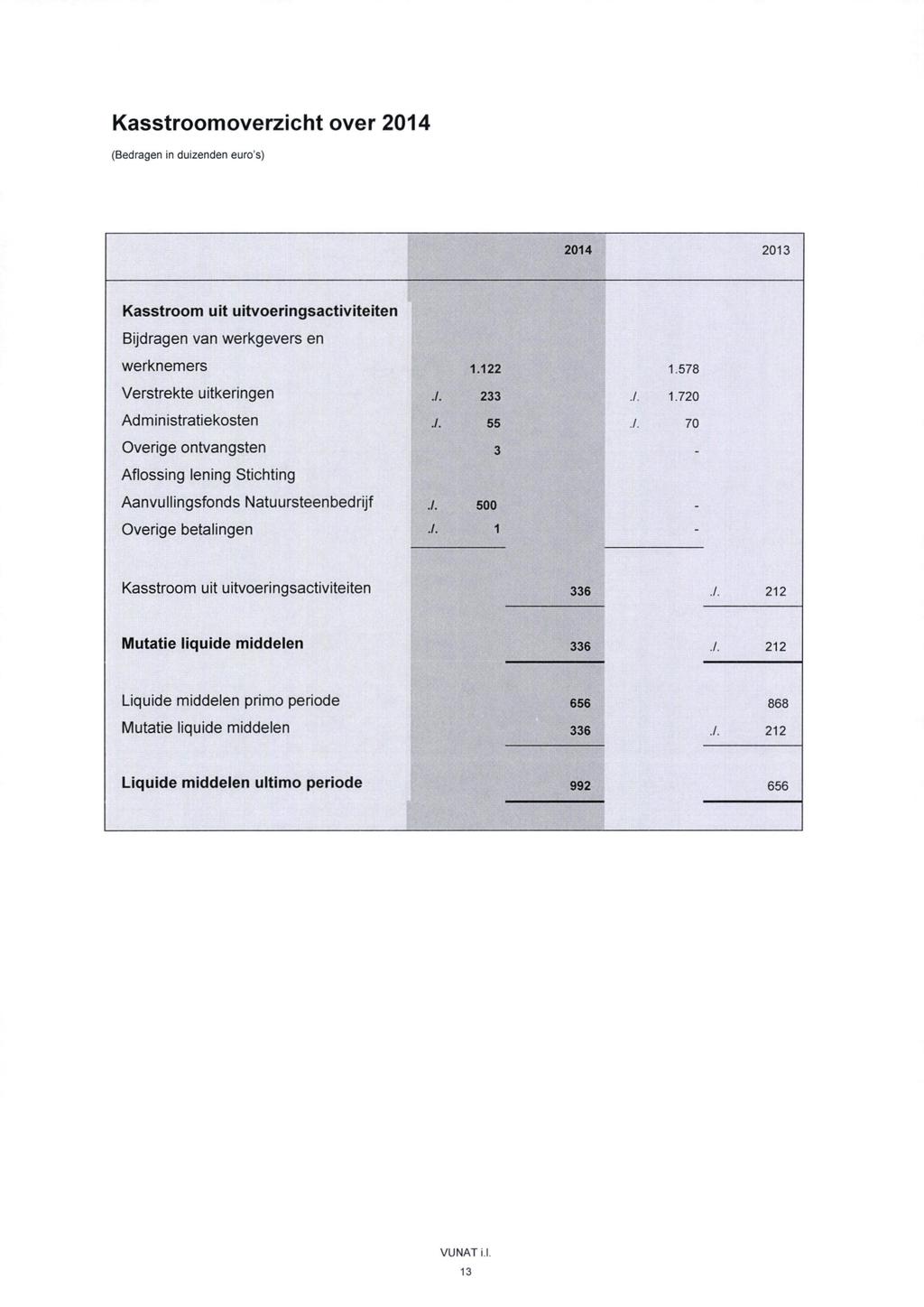 Kasstroomoverzicht over 2014 (Bedragen in duizenden euro's) 2014 2013 Kasstroom uit uitvoeringsactiviteiten Bijdragen van werkgevers en werknemers Verstrekte uitkeringen Administratiekosten Overige