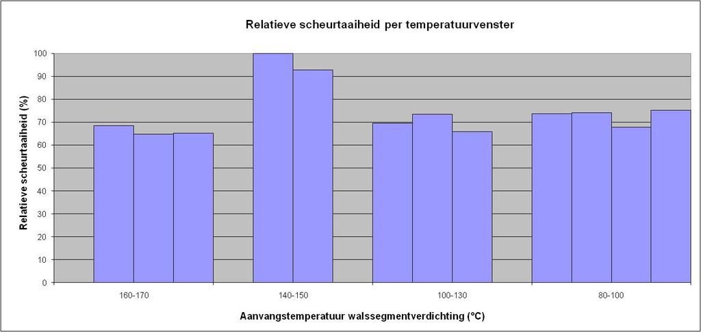 Uit het laboratoriumonderzoek bleek dat de streefdichtheid behaald kon worden bij alle geteste verdichtingstemperaturen, gemeten in de range van 80 C tot 170 C.