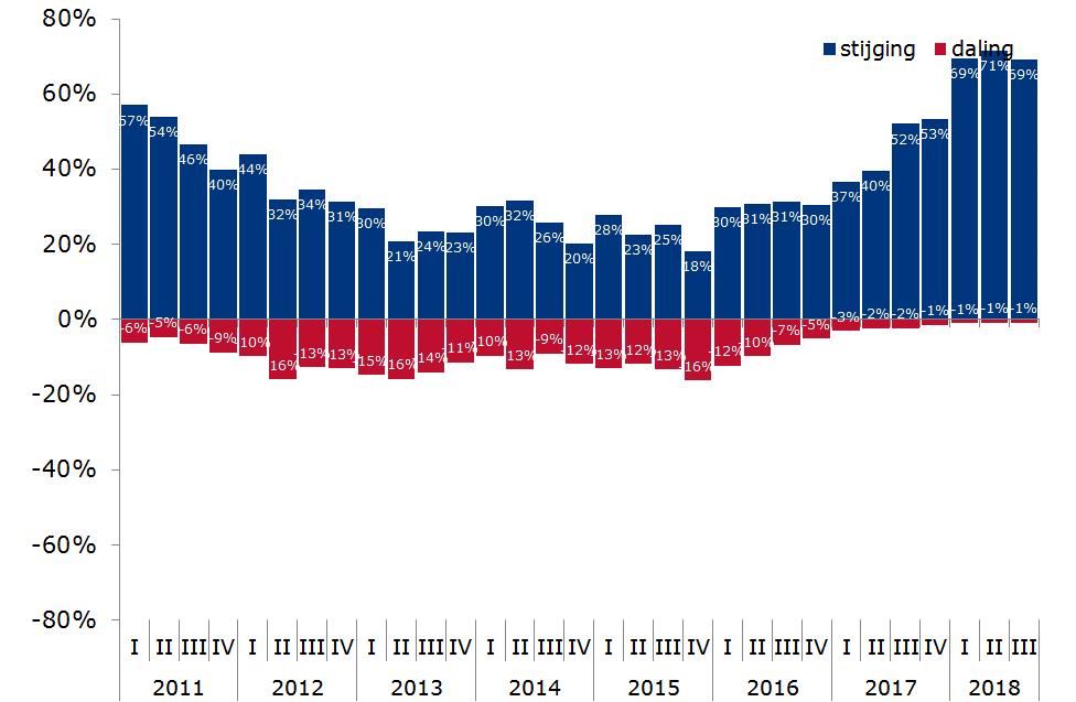 Ontwikkeling prijzen Hoger Gelijk Lager indicator 2017 III 52,0% 45,7% 2,3% 8,2 IV 53,3% 45,3% 1,5% 8,3 2018 I 69,5% 29,6% 0,9% 9,3 II 71,5% 27,7% 0,9% 9,4 Voorspelling* II 25,5% 73,8% 0,7% 6,9 2018