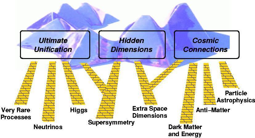 Deeltjesfysica `De studie van Materie, Energie, Ruimte en Tijd Unificatie