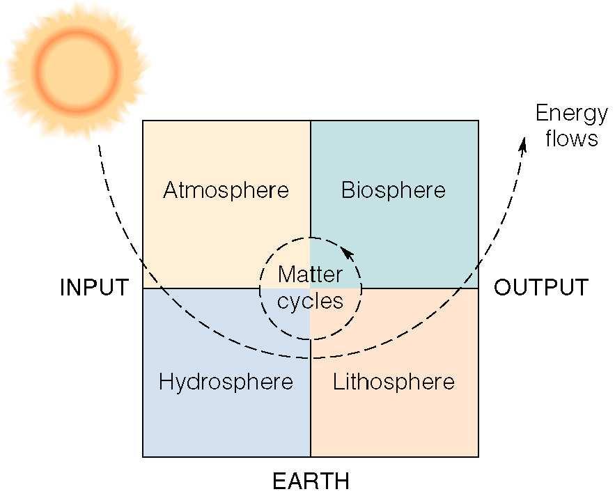 de Aarde als systeem: veel gebruikte systeemdecompositie Aarde open systeem voor energie