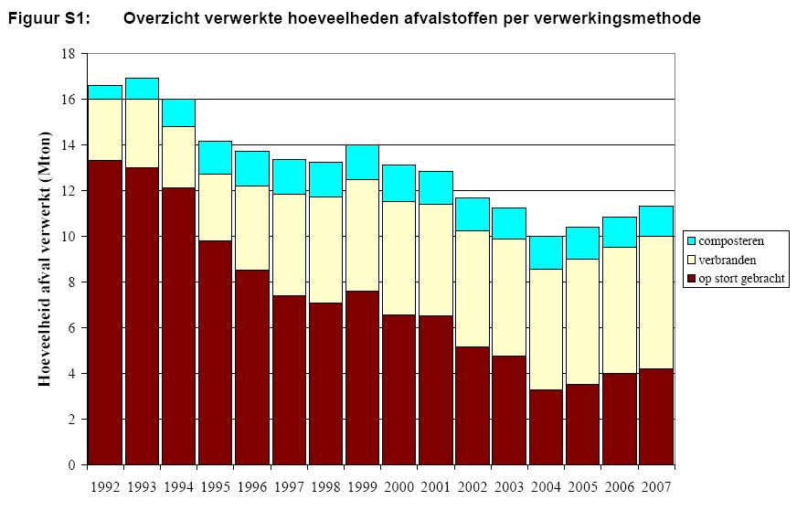 Huishoudelijk Afval in Nederland, 1992-2007 http://www.senternovem.