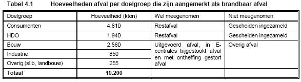 bron: Nederland Afval in Cijfers,