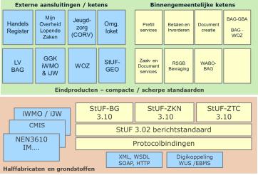 Vernieuwing StUF