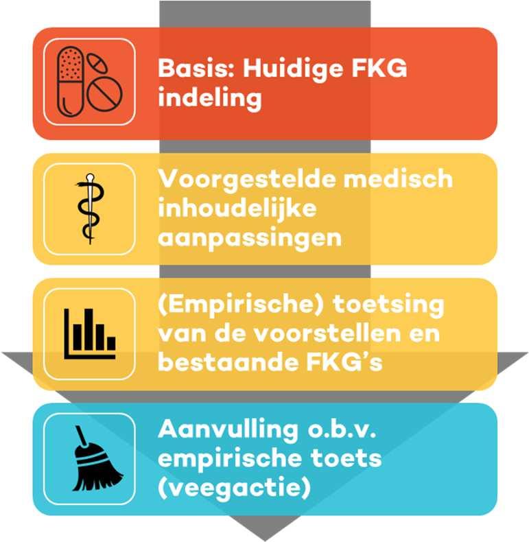 2 Indeling geneesmiddelen in FKG s 2.1 Inleiding In dit hoofdstuk beschrijven we de aanpak om te beoordelen welke geneesmiddelen in welke FKG ingedeeld moeten worden.