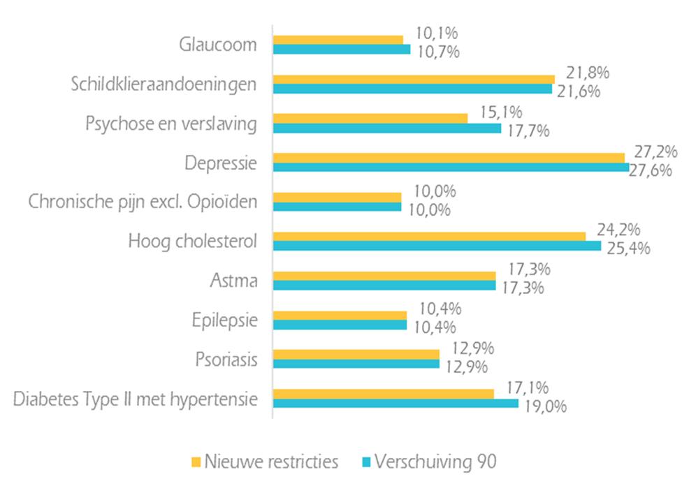 FKG s Psychose en verslaving, Hoog cholesterol en Diabetes type II met hypertensie.