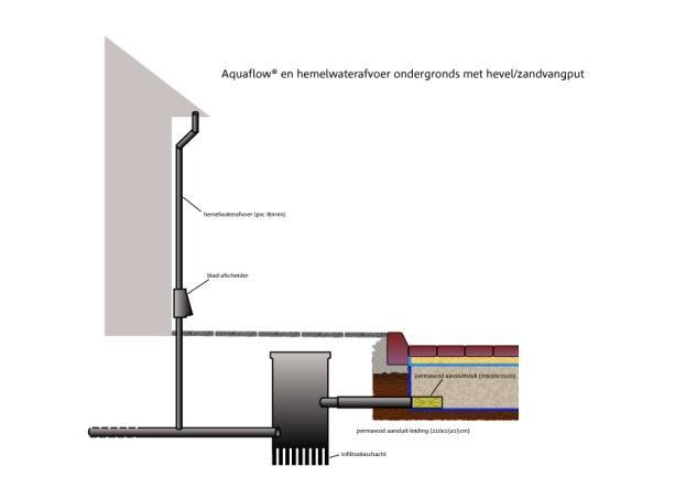 Schematische weergave huisaansluiting en het permavoid aansluitstuk voor de overgang buis naar steenslag Water van straat