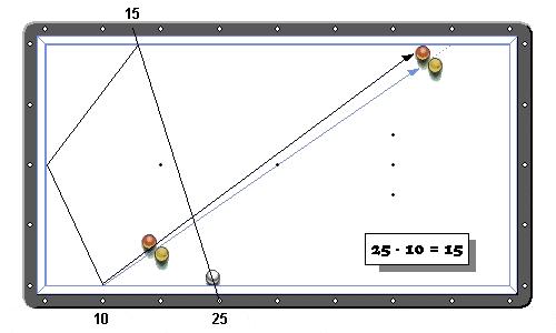 Vertrek vanaf de lange band Vertrek vanuit punt 50: Afbeelding 18 In onderstaande afbeelding (17) levert de berekening voor een aankomstpunt op 10 met een vertrekpunt op 25 een mikpunt van 15 op.