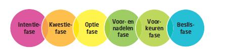 Shared decision making