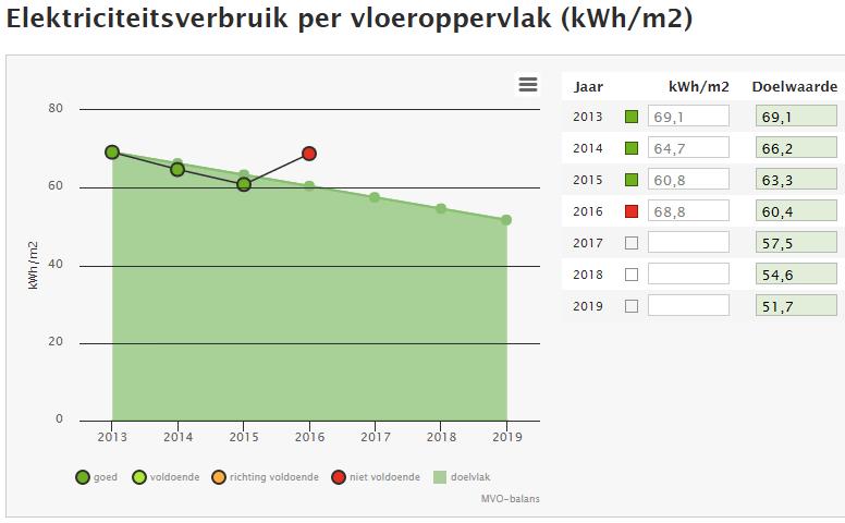 5 V O O R T G A N G R E D U C T I E D O E L E N ( E I S 3. B. 1 ) Er zijn kwantitatieve doelen opgesteld met als doeljaar 2019.