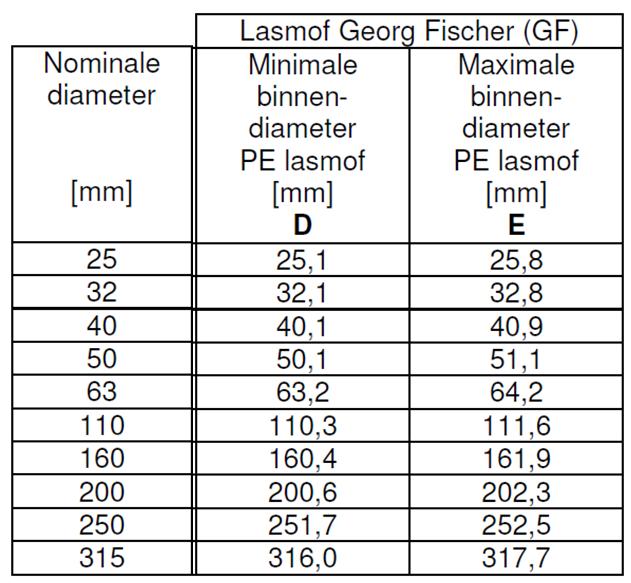 en bijlage E2) Om aan deze eisen te voldoen, kan gebruik gemaakt worden van buisverwarmers of re-rounders. 4.5 Lasmoffen (NTA 8828 par. 5.5.3.2. i) De maximale en minimale binnendiameter van lasmoffen moeten voldoen aan onderstaande tabel 4.