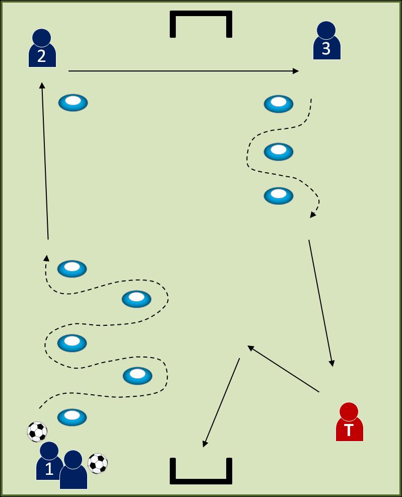 DRIBBELEN & PASSEN Elke speler een bal. Speler1 dribbelt langs pionnen en passt de bal naar speler2 nadat de laatste is gepasseerd. Speler1 sprint door en neemt de positie van speler2 over.