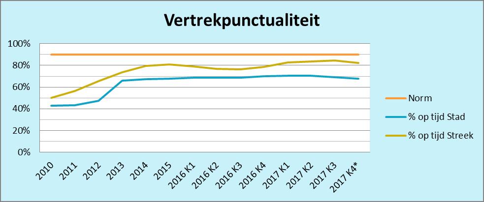 Vertrekpunctualiteit 2017 (% bussen op tijd) Maand Concessie Almere Stad Concessie Almere Streek Januari 70,1% 82,7% Februari 71,4% 84,4% Maart 69,5% 79,0% April 71,4% 82,9% Mei