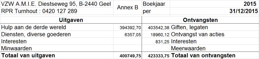 De stand inzake inkomsten en uitgaven, die werd opgemaakt volgens een in Bijlage B bij het KB van 26 juni 2003 opgenomen genormaliseerd minimumschema, werd