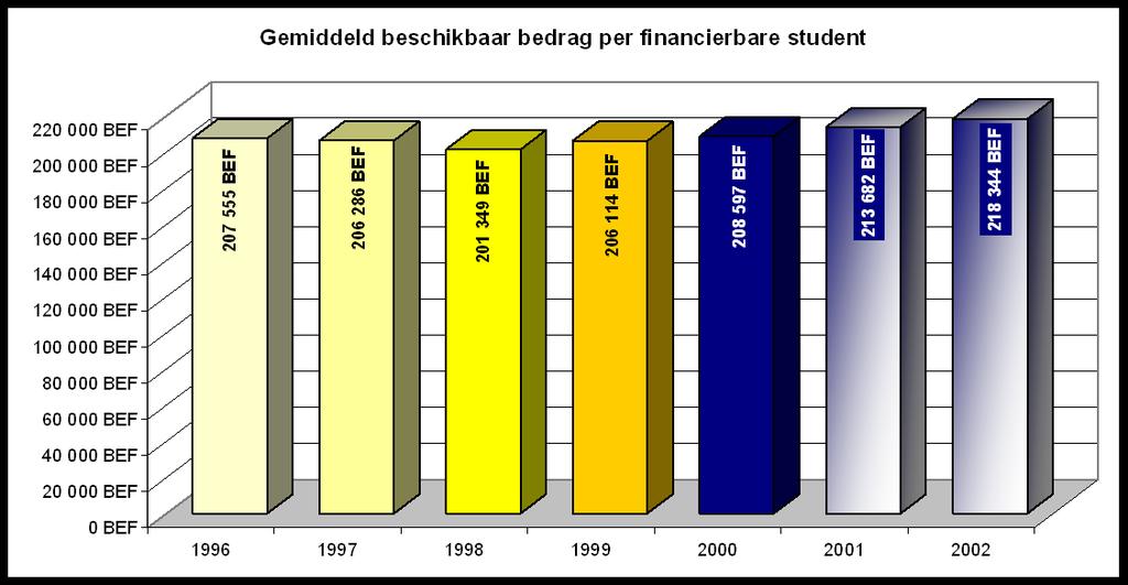 2.2.4 Evolutie van het gemiddeld beschikbaar bedrag per student De enveloppe die de Vlaamse regering ter beschikking stelt van de hogescholen kan worden gerelateerd aan het aantal studenten.