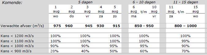 Afvoeren Rijn en Maas Rijn De afvoer te Lobith is op 15 juli onder het LCW criterium van 1200 m 3 /s gedaald en op 31 juli onder de 1000 m3/s uitgekomen.