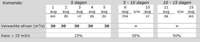 Maas De daggemiddelde afvoer bij Sint Pieter is op dit moment circa 30 m 3 /s (Luik circa 50 m 3 /s). Het LCW-criterium is 25 m 3 /s.