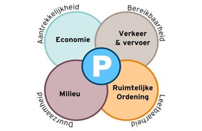 parkeergelegenheid. De omvang en beschikbaarheid van parkeergelegenheid bepaalt mede het (economisch) vestigingsklimaat.