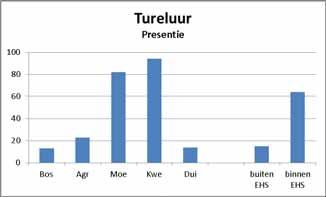 Sovon-rapport 2013/62 Figuur 3.3.7.3. Voorspellingskaart dichtheid Tureluur (n/100 ha), op basis BMP-tellingen in 2006-2012 en landschapsvariabelen.