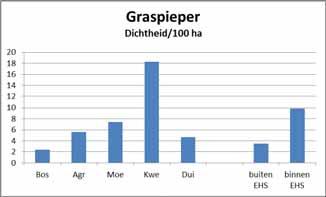 Sovon-rapport 2013/62 Figuur 3.3.11.4. Dichtheid en presentie van de Graspieper in verschillende habitat-typen en binnen en buiten de EHS, 2010-2012. Tabel 3.3.11.1. Hoogste aantal territoria Graspieper in het meetnet, 2010-2012.