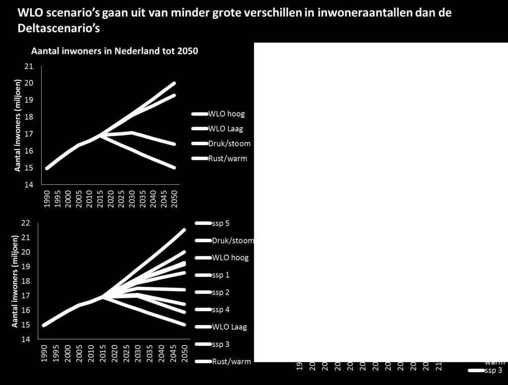 De groei in het oude WLO 2006-scenario Transatlantic Market