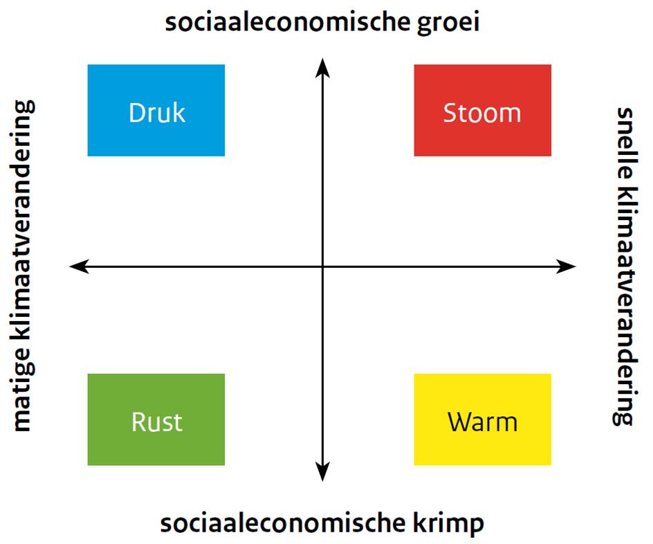 Vier Deltascenario s beschrijven verschillende combinaties van autonome ontwikkelingen Klimaatscenario s (KNMI) en sociaaleconomische scenario s (WLO) worden gecombineerd.