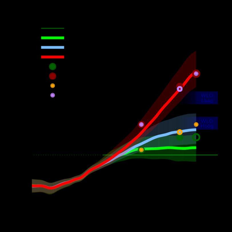 bandbreedte van representative concentration pathways RCP4.5 en RCP8.5 waarop de IPCC berekeningen zijn gebaseerd.