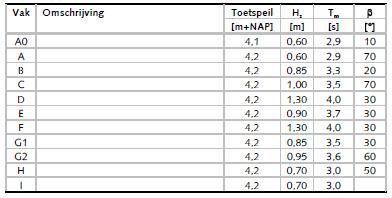 tot bij de Wierschuur) granietblokken uit de glooiing werden gelicht, is aan de steenbekleding het beheerdersoordeel onvoldoende toegekend en moesten verbeteringsmaatregelen worden getroffen (figuur