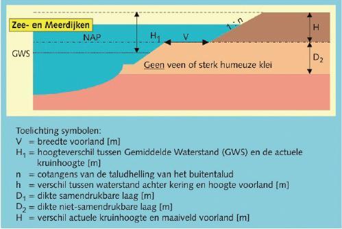 Figuur 3.3 Wijze waarop voorland in berekening waterkering kan worden meegenomen (ministerie van Verkeer en Waterstaat et al., 2007). Figuur 3.