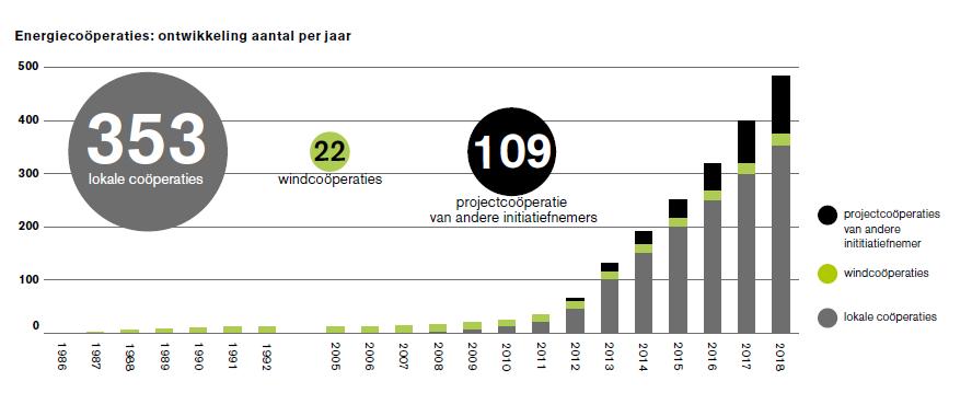 Zuid-Holland anno 2018: totaal 61 coöperaties 3 Windcoöperaties 37