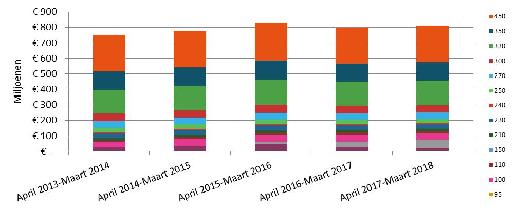 In totaal per jaar komt dit neer op meer dan 811 miljoen euro voor de laatste handelsperiode (tegenover bijna 799 miljoen euro voor de vorige handelsperiode).